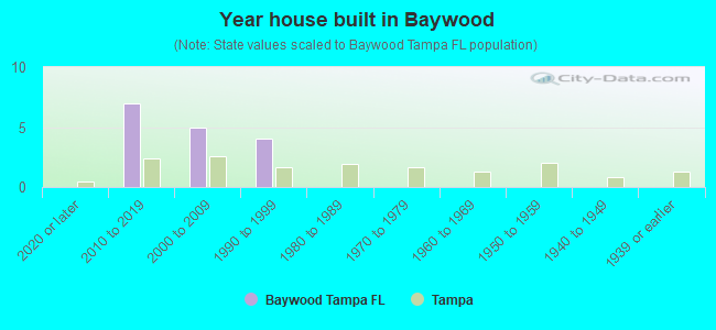 Year house built in Baywood