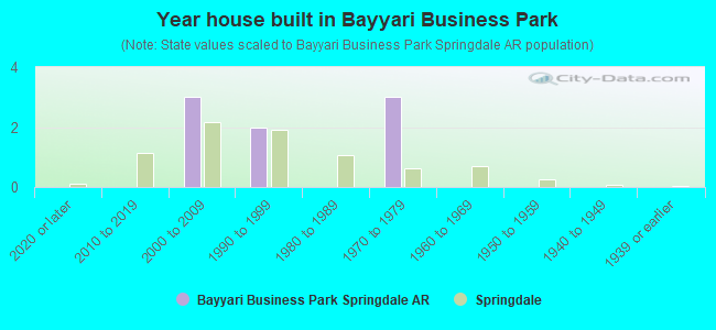 Year house built in Bayyari Business Park