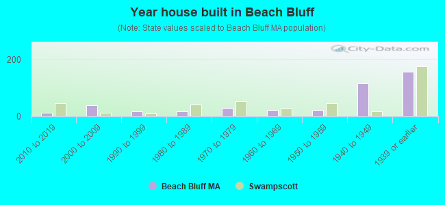 Year house built in Beach Bluff