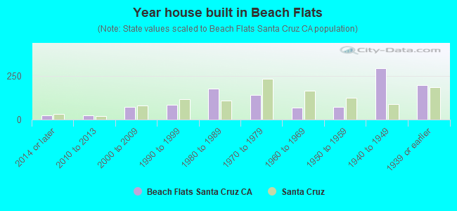 Year house built in Beach Flats