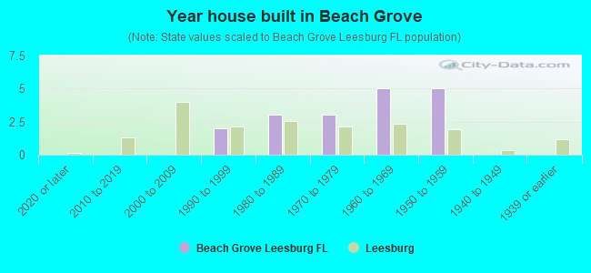 Year house built in Beach Grove