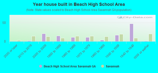 Year house built in Beach High School Area