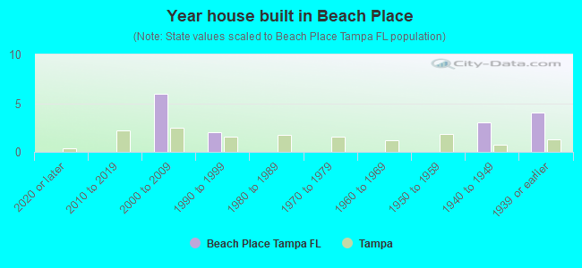 Year house built in Beach Place