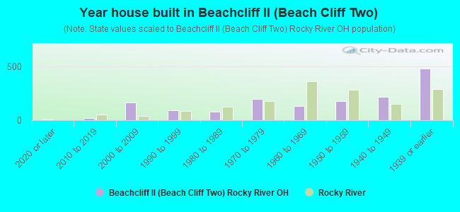 Year house built in Beachcliff II (Beach Cliff Two)