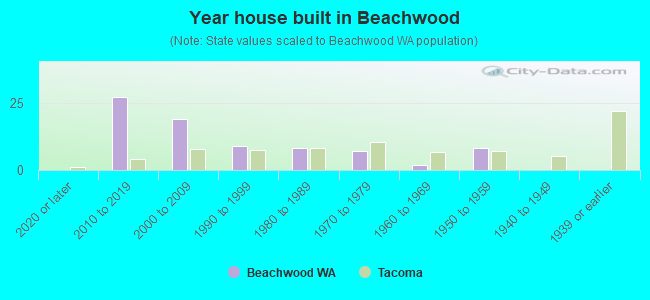 Year house built in Beachwood