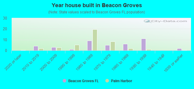 Year house built in Beacon Groves