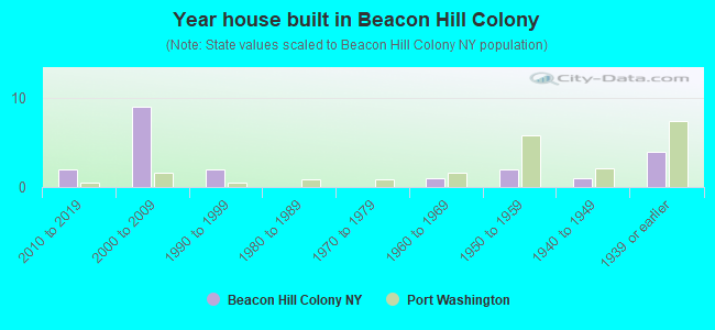 Year house built in Beacon Hill Colony