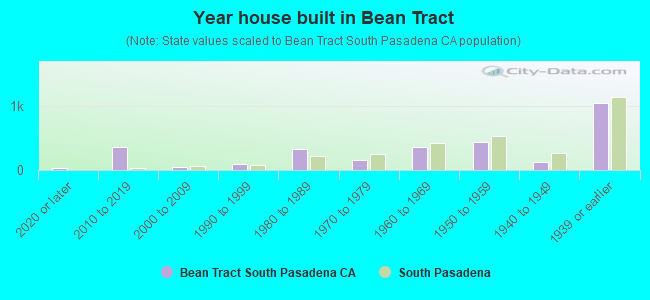 Year house built in Bean Tract
