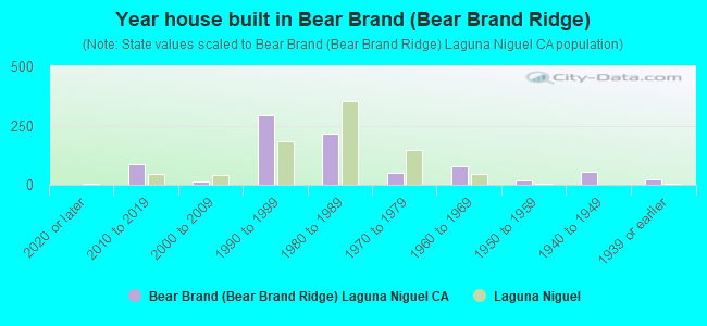 Year house built in Bear Brand (Bear Brand Ridge)