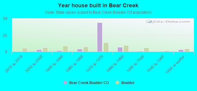 Year house built in Bear Creek