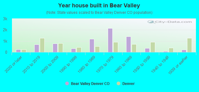 Year house built in Bear Valley