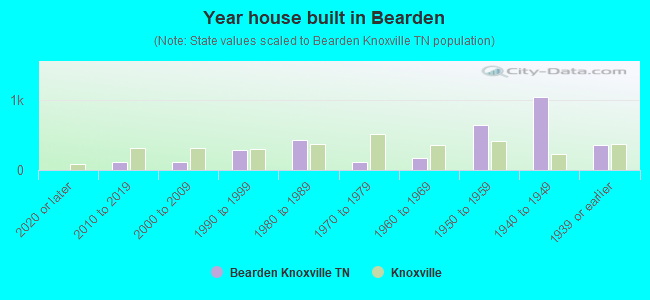 Year house built in Bearden