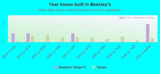 Year house built in Beasley's