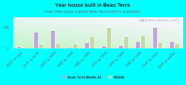 Year house built in Beau Terra
