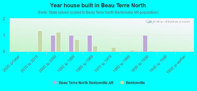 Year house built in Beau Terre North