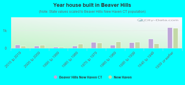 Year house built in Beaver Hills