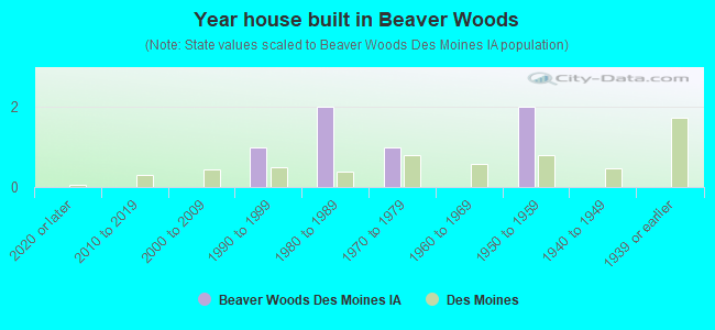 Year house built in Beaver Woods