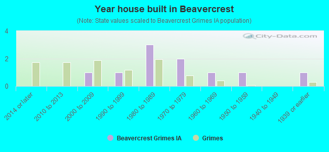 Year house built in Beavercrest