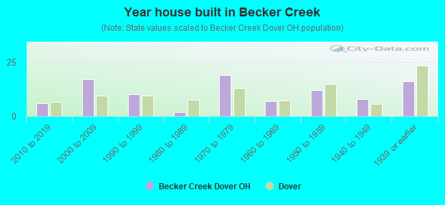 Year house built in Becker Creek