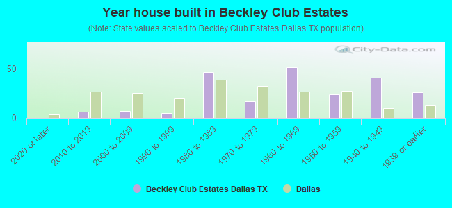 Year house built in Beckley Club Estates