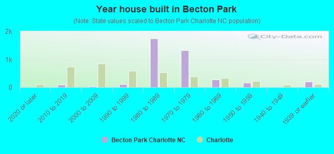 Year house built in Becton Park