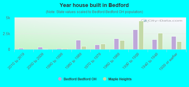 Year house built in Bedford