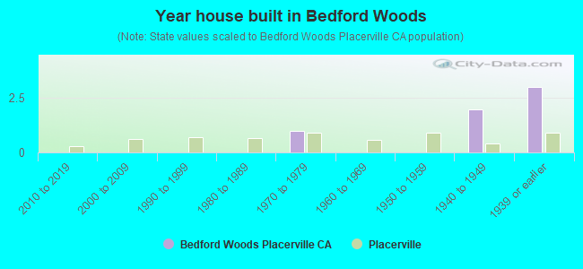 Year house built in Bedford Woods