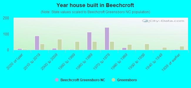 Year house built in Beechcroft