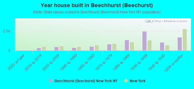 Year house built in Beechhurst (Beechurst)