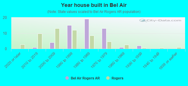 Year house built in Bel Air