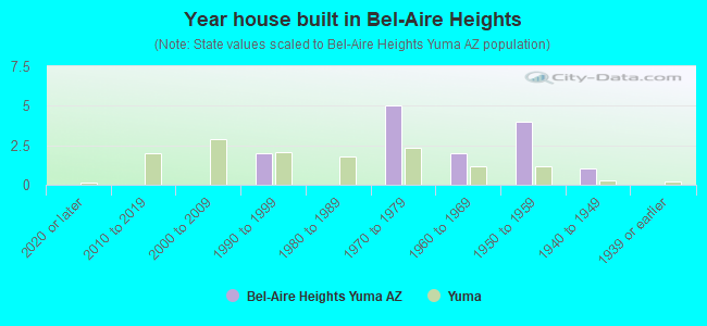 Year house built in Bel-Aire Heights