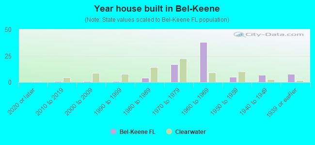 Year house built in Bel-Keene