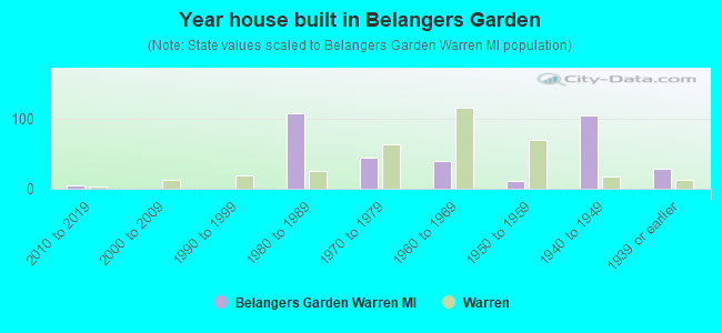 Year house built in Belangers Garden
