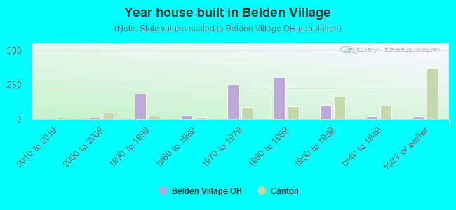 Year house built in Belden Village