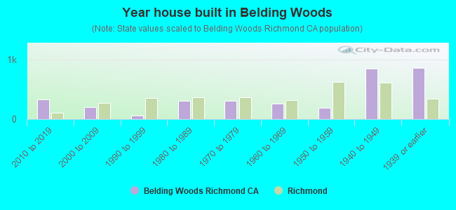 Year house built in Belding Woods