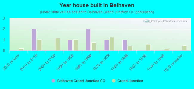 Year house built in Belhaven