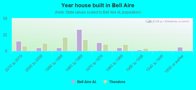 Year house built in Bell Aire
