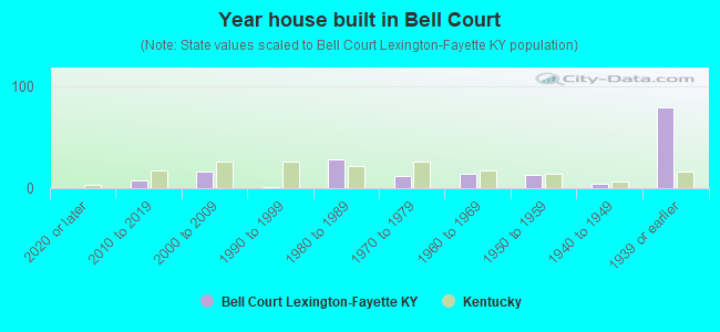 Year house built in Bell Court