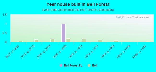Year house built in Bell Forest