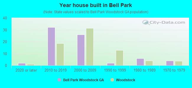 Year house built in Bell Park