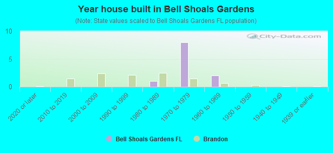 Year house built in Bell Shoals Gardens