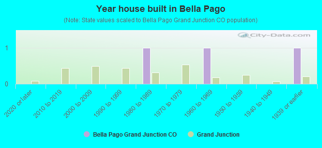 Year house built in Bella Pago