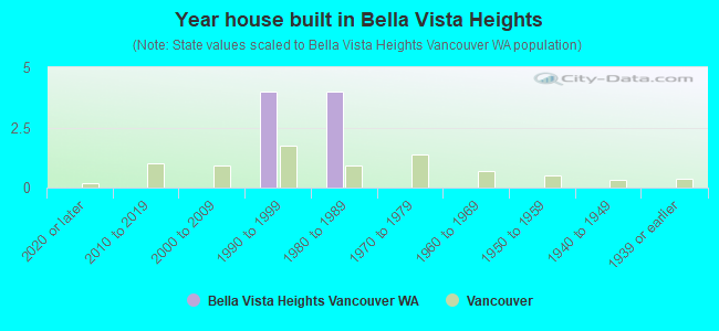 Year house built in Bella Vista Heights