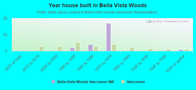 Year house built in Bella Vista Woods