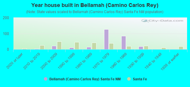 Year house built in Bellamah (Camino Carlos Rey)