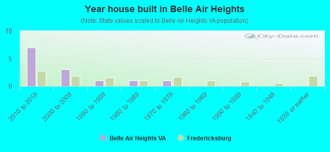 Year house built in Belle Air Heights