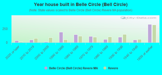 Year house built in Belle Circle (Bell Circle)
