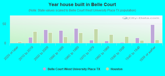 Year house built in Belle Court