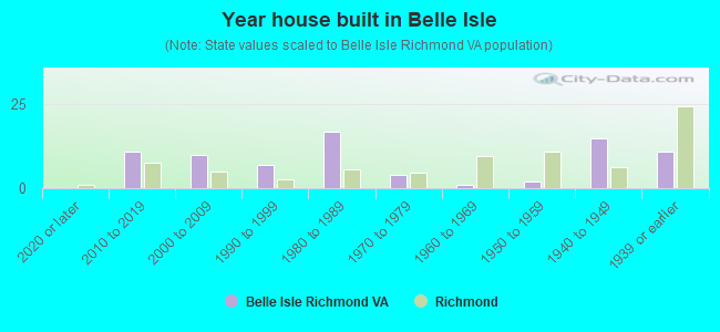 Year house built in Belle Isle