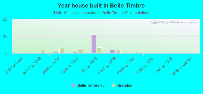 Year house built in Belle Timbre